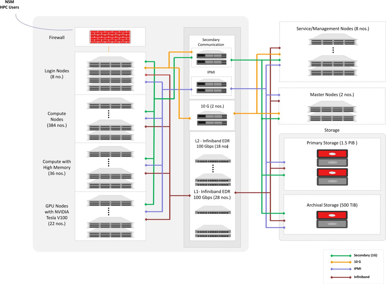 PARAM Shakti Architecture Diagram - IIT Kharagpur
